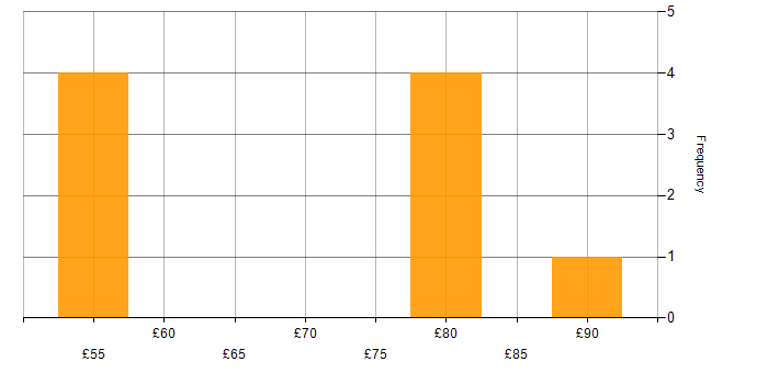 Hourly rate histogram for Product Ownership in the South West