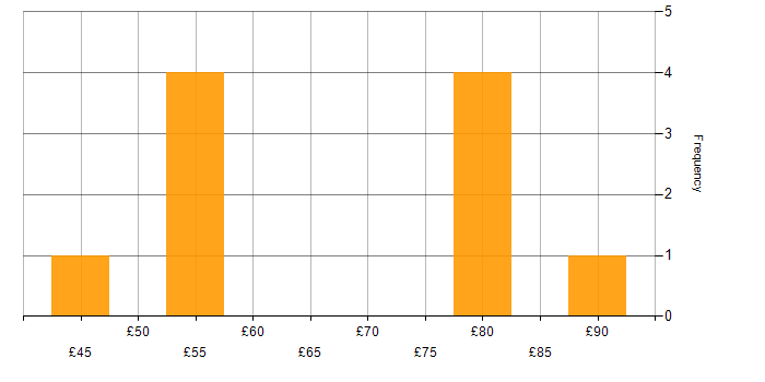 Hourly rate histogram for Product Ownership in the UK excluding London