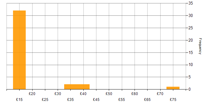 Hourly rate histogram for Programmer in the UK excluding London