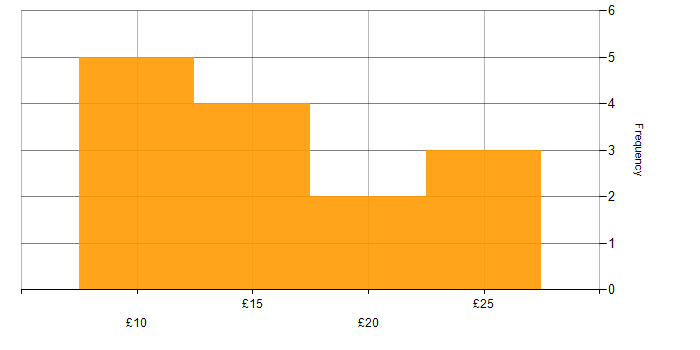 Hourly rate histogram for Project Administrator in England
