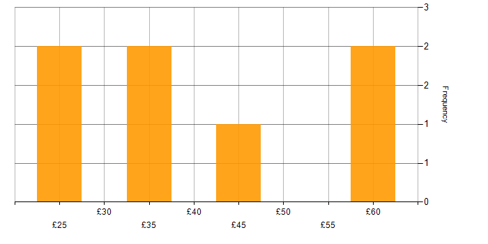 Hourly rate histogram for Project Controller in England