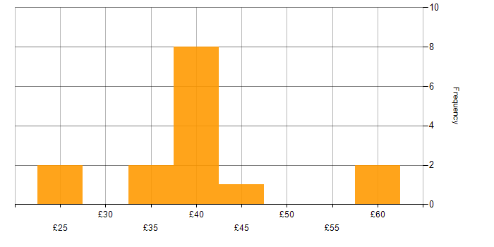 Hourly rate histogram for Project Controller in the UK
