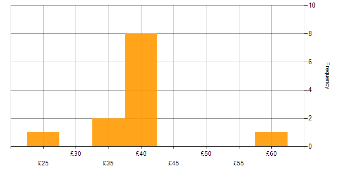 Hourly rate histogram for Project Controller in the UK excluding London