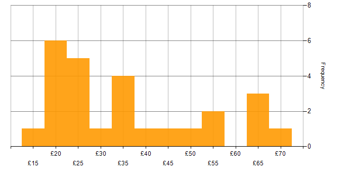 Hourly rate histogram for Project Delivery in England