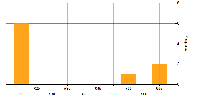 Hourly rate histogram for Project Delivery in London
