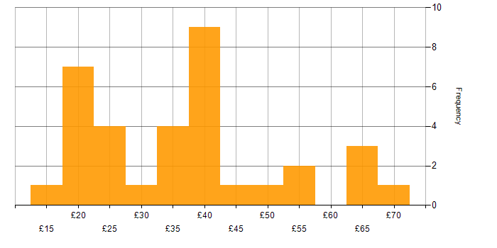 Hourly rate histogram for Project Delivery in the UK