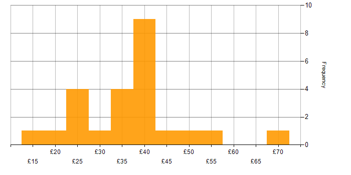 Hourly rate histogram for Project Delivery in the UK excluding London