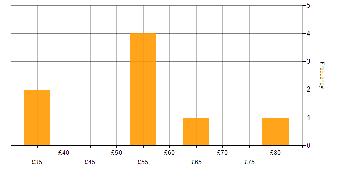 Hourly rate histogram for Project Management in Bristol