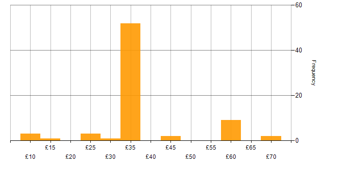 Hourly rate histogram for Project Management in the East of England
