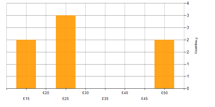 Hourly rate histogram for Project Management in East Sussex