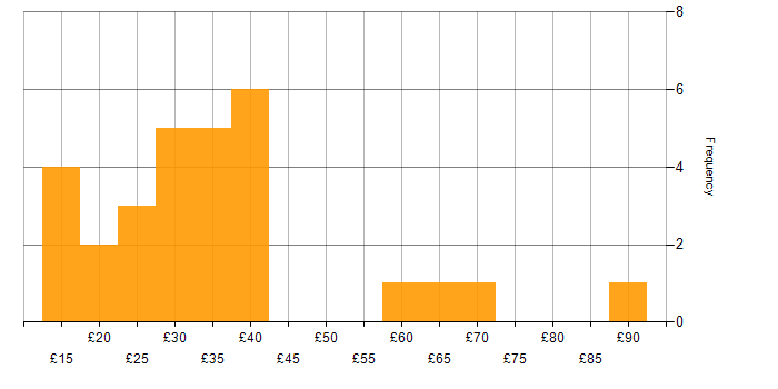Hourly rate histogram for Project Management in the North of England