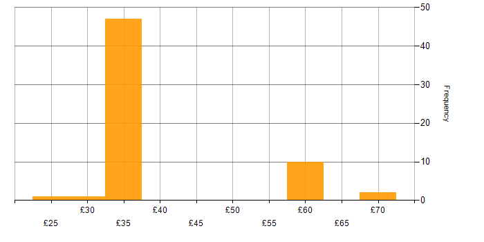 Hourly rate histogram for Project Management in Stevenage