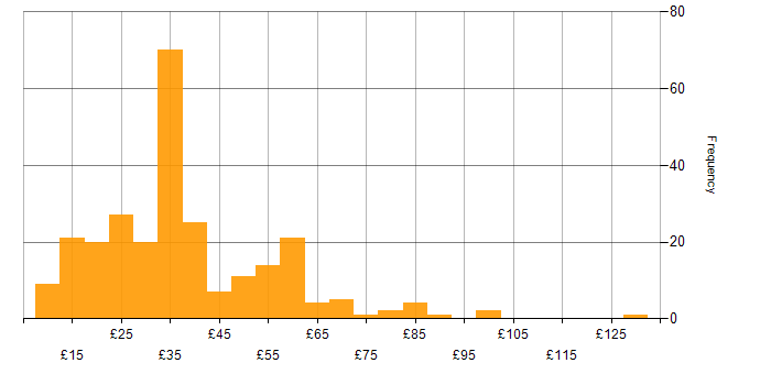 Hourly rate histogram for Project Management in the UK