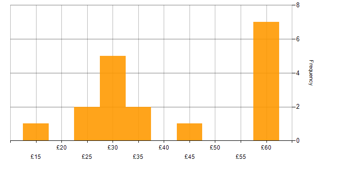 Hourly rate histogram for Project Manager in the East of England