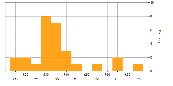 Hourly rate histogram for Project Manager in London