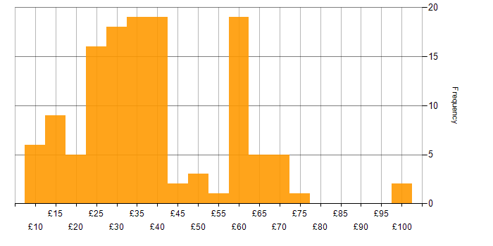 Hourly rate histogram for Project Manager in the UK