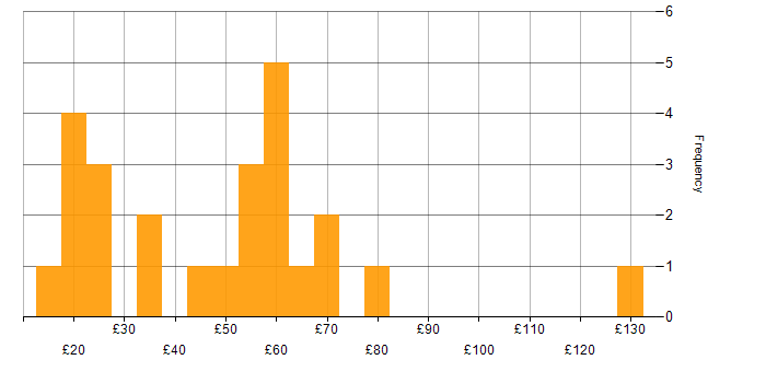Hourly rate histogram for Project Planning in England