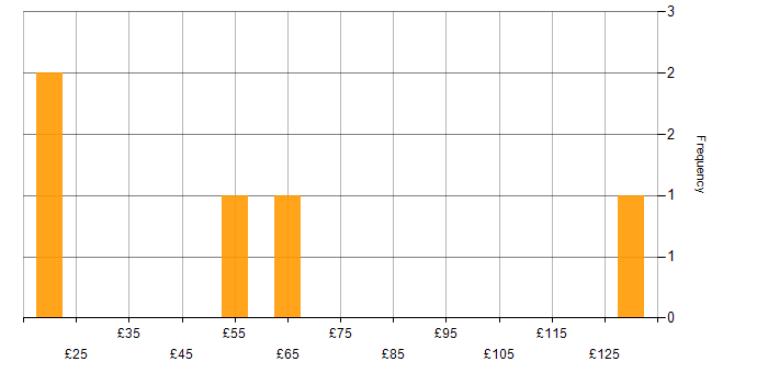 Hourly rate histogram for Project Planning in London