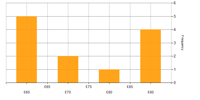 Hourly rate histogram for Prototyping in the South East