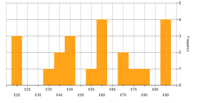 Hourly rate histogram for Prototyping in the UK