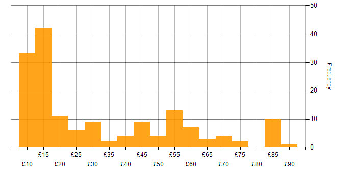 Hourly rate histogram for Public Sector in England