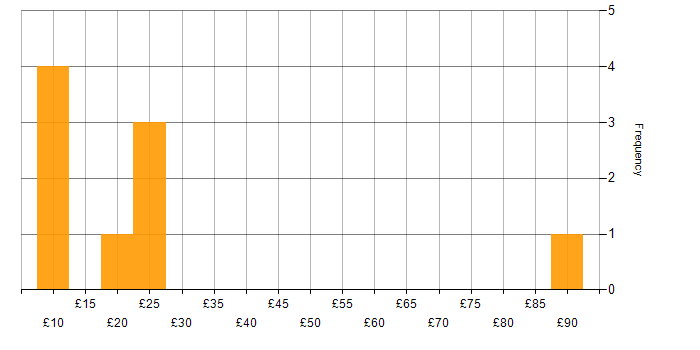 Hourly rate histogram for Public Sector in Manchester