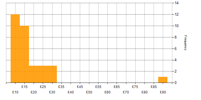 Hourly rate histogram for Public Sector in the North West