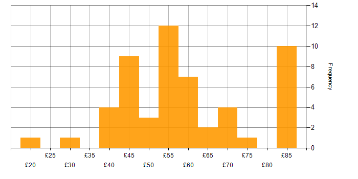 Hourly rate histogram for Public Sector in the South East