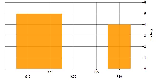 Hourly rate histogram for Public Sector in the South West