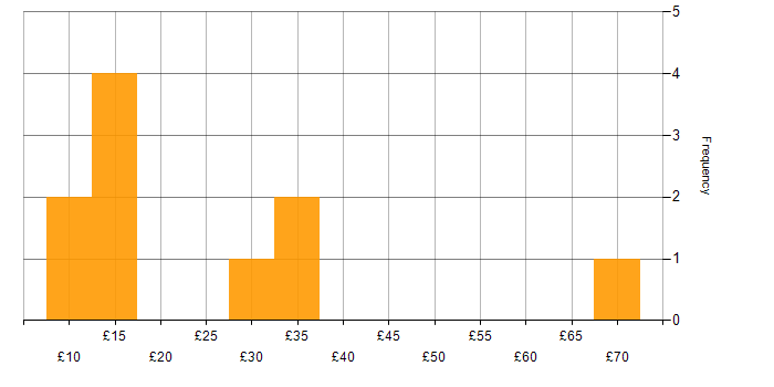 Hourly rate histogram for Public Sector in the West Midlands
