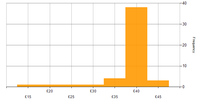 Hourly rate histogram for Publishing in England