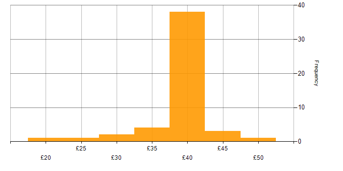 Hourly rate histogram for Publishing in the UK
