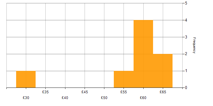 Hourly rate histogram for Python in the East of England
