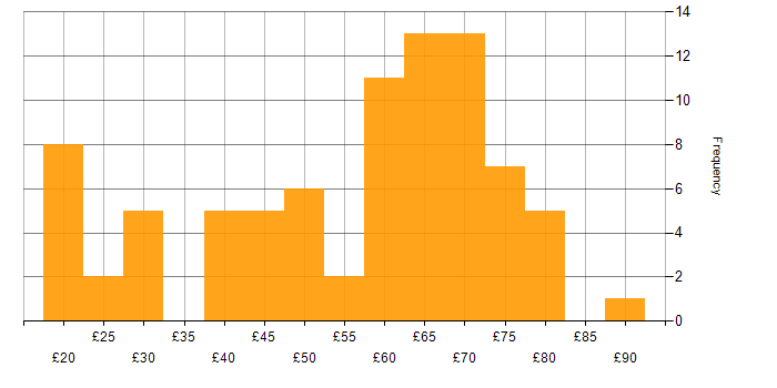 Hourly rate histogram for Python in England