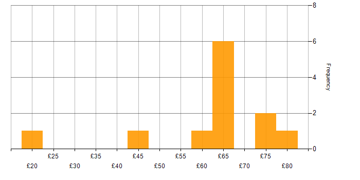 Hourly rate histogram for Python in the South East