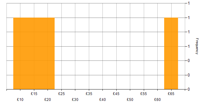 Hourly rate histogram for QA in Scotland
