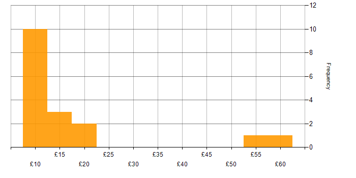 Hourly rate histogram for QA in the South East