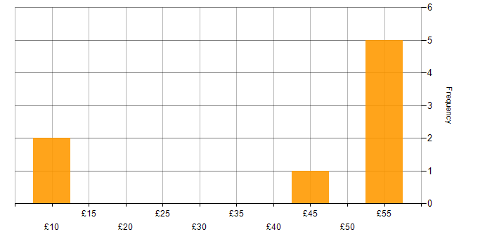 Hourly rate histogram for QMS in England