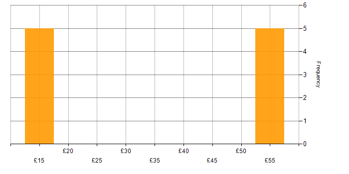 Hourly rate histogram for Quality Management in the Midlands