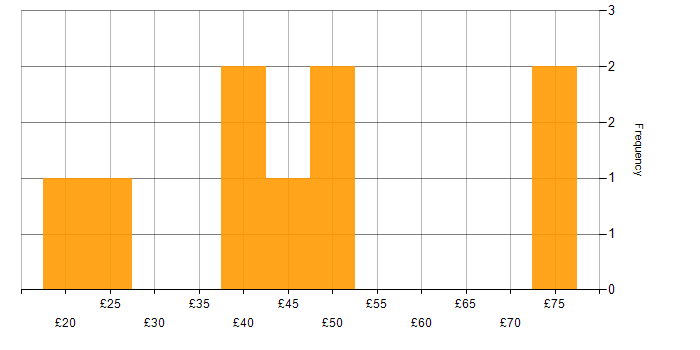 Hourly rate histogram for R in the UK