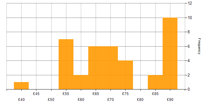Hourly rate histogram for Rational DOORS in England