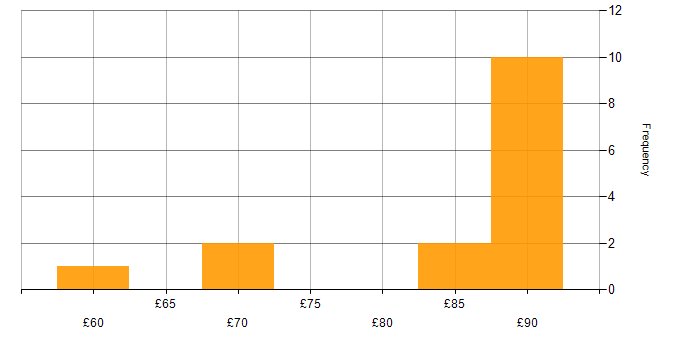 Hourly rate histogram for Rational DOORS in Hertfordshire