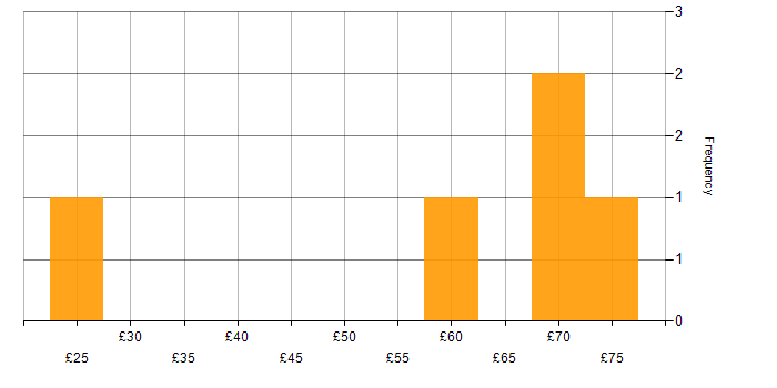 Hourly rate histogram for Red Hat in England