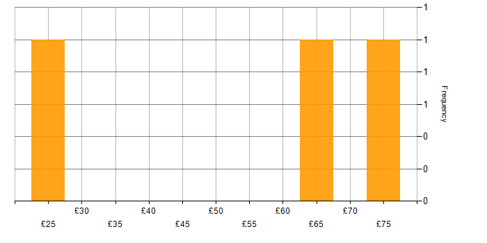 Hourly rate histogram for Red Hat Enterprise Linux in England