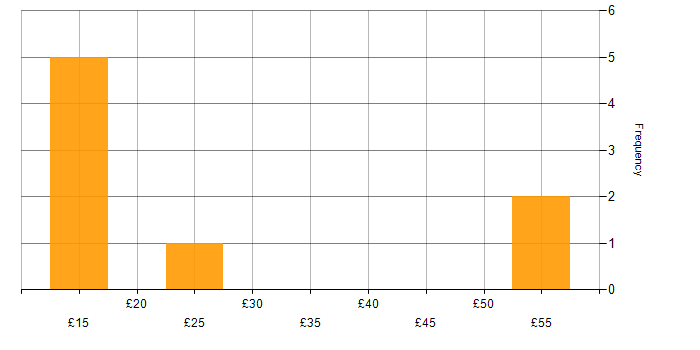 Hourly rate histogram for Regulatory Compliance in the South East