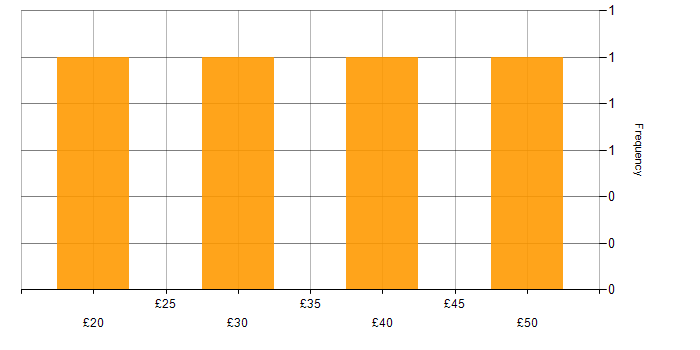 Hourly rate histogram for Relational Database in the UK