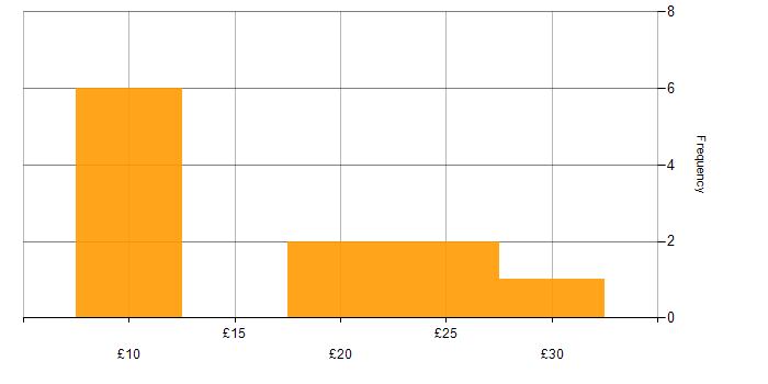 Hourly rate histogram for Remedy in the UK
