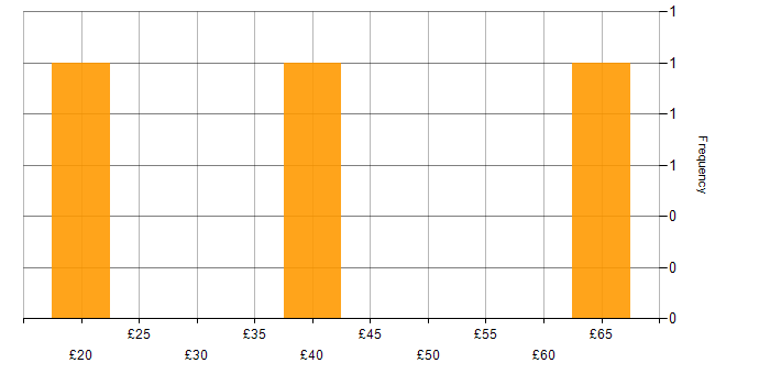 Hourly rate histogram for Renewable Energy in the Midlands