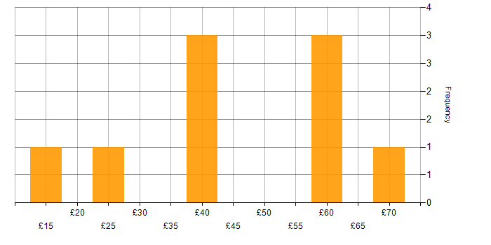 Hourly rate histogram for Renewable Energy in the South East