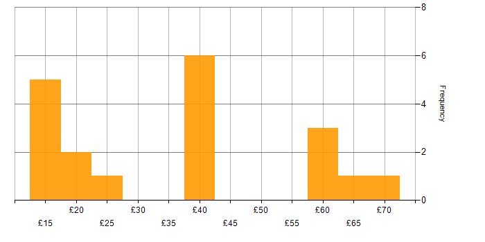 Hourly rate histogram for Renewable Energy in the UK excluding London